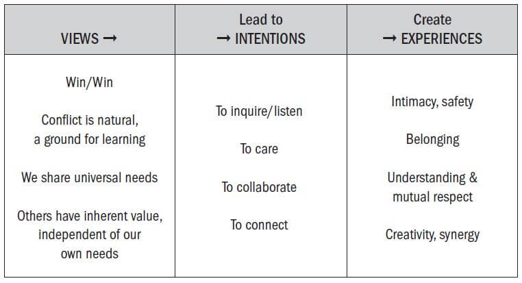 Intention Table from Say What You Mean